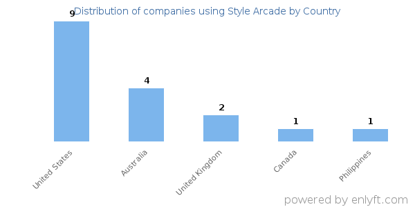 Style Arcade customers by country