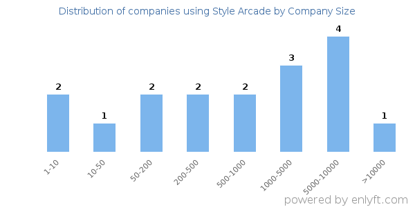 Companies using Style Arcade, by size (number of employees)