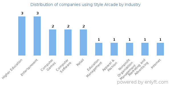 Companies using Style Arcade - Distribution by industry