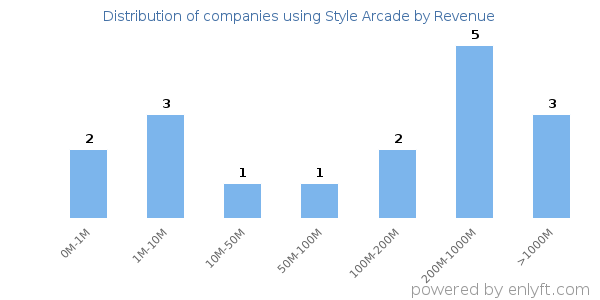 Style Arcade clients - distribution by company revenue