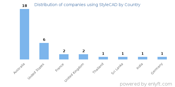 StyleCAD customers by country