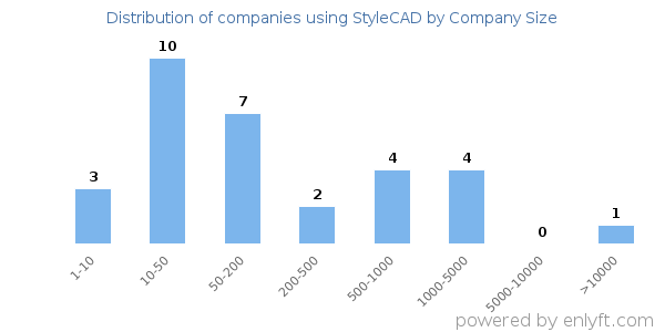 Companies using StyleCAD, by size (number of employees)