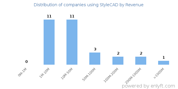 StyleCAD clients - distribution by company revenue