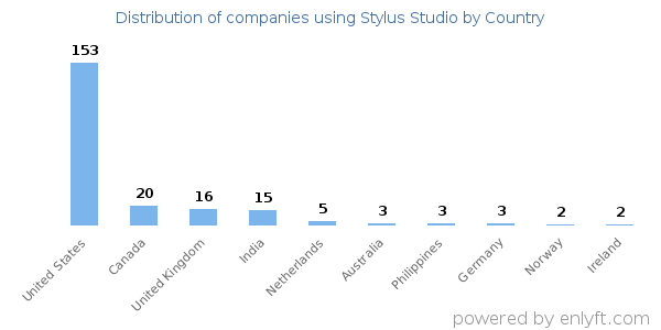 Stylus Studio customers by country