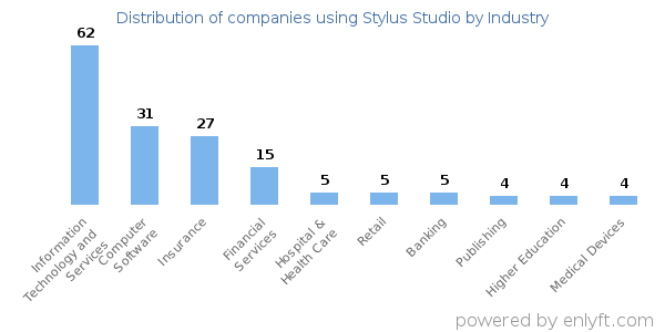 Companies using Stylus Studio - Distribution by industry