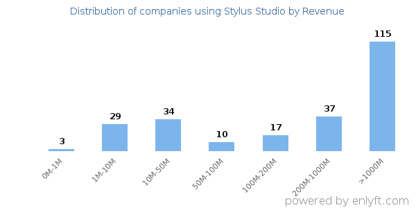 Stylus Studio clients - distribution by company revenue