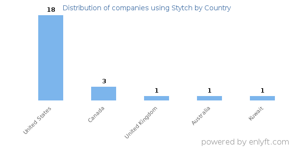 Stytch customers by country