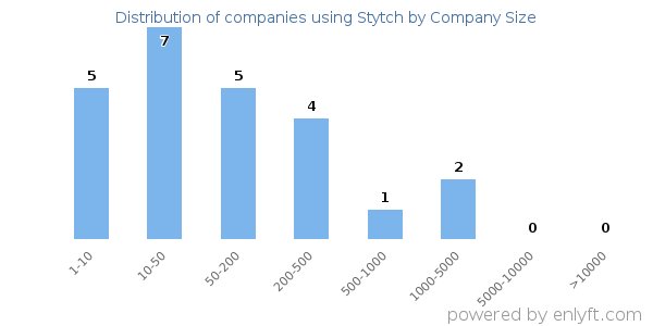 Companies using Stytch, by size (number of employees)