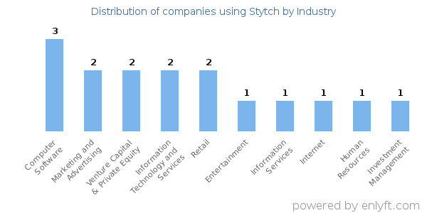 Companies using Stytch - Distribution by industry