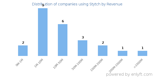 Stytch clients - distribution by company revenue
