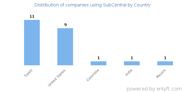 SubCentral customers by country