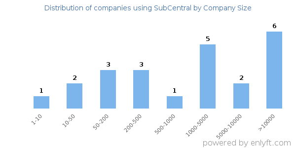 Companies using SubCentral, by size (number of employees)