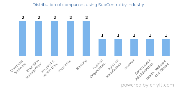Companies using SubCentral - Distribution by industry