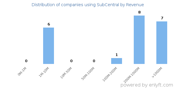 SubCentral clients - distribution by company revenue