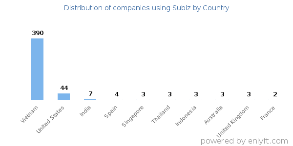 Subiz customers by country