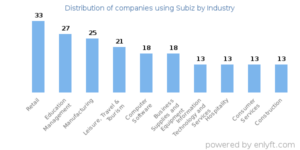 Companies using Subiz - Distribution by industry