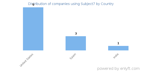 Subject7 customers by country