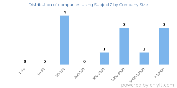 Companies using Subject7, by size (number of employees)