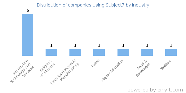 Companies using Subject7 - Distribution by industry