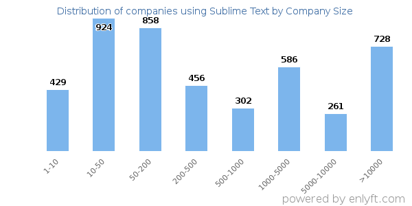 Companies using Sublime Text, by size (number of employees)