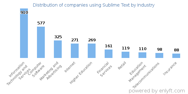 Companies using Sublime Text - Distribution by industry