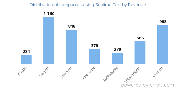 Sublime Text clients - distribution by company revenue