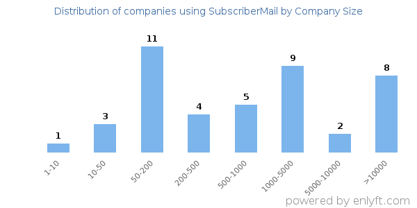 Companies using SubscriberMail, by size (number of employees)