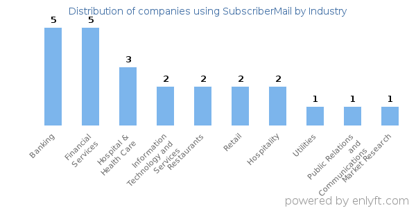 Companies using SubscriberMail - Distribution by industry