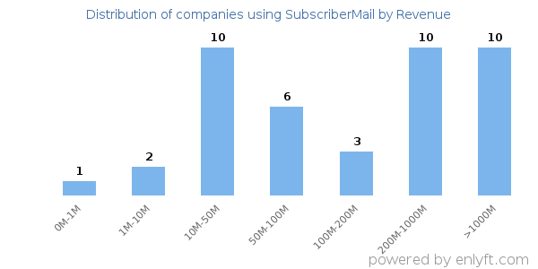 SubscriberMail clients - distribution by company revenue