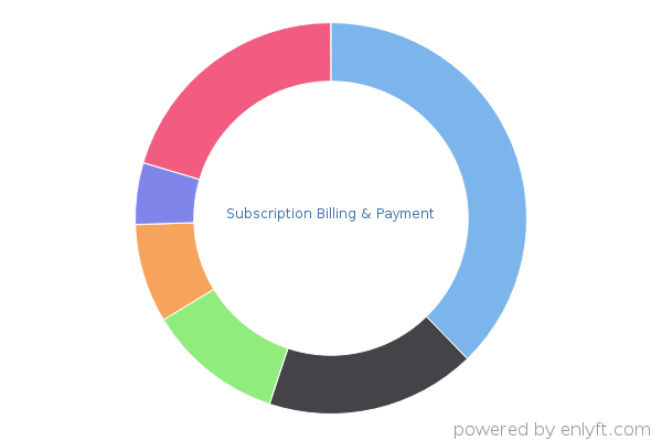 Subscription Billing & Payment