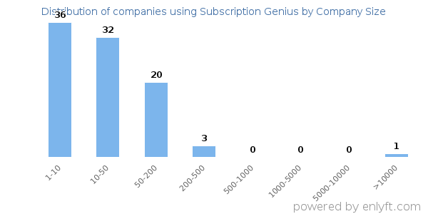 Companies using Subscription Genius, by size (number of employees)