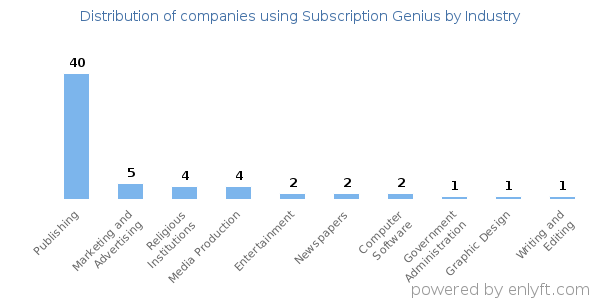 Companies using Subscription Genius - Distribution by industry