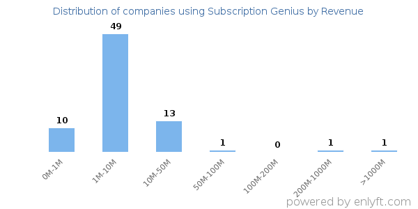 Subscription Genius clients - distribution by company revenue