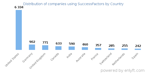 SuccessFactors customers by country
