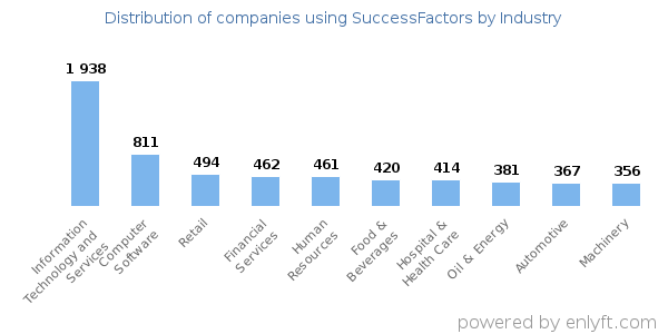 Companies using SuccessFactors - Distribution by industry