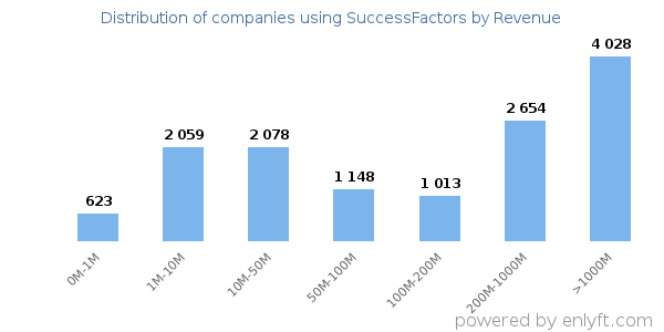 SuccessFactors clients - distribution by company revenue