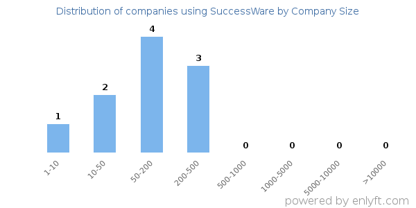 Companies using SuccessWare, by size (number of employees)