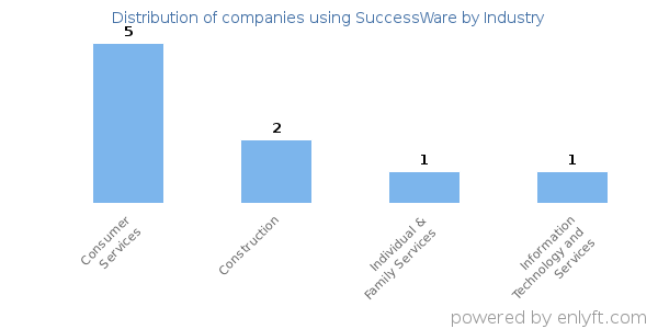 Companies using SuccessWare - Distribution by industry