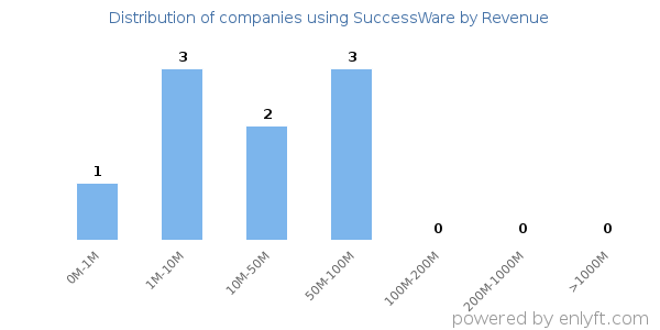 SuccessWare clients - distribution by company revenue