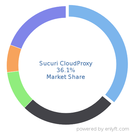 Sucuri CloudProxy market share in Cloud Security is about 36.1%
