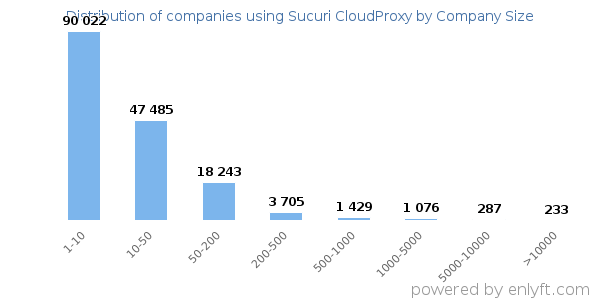 Companies using Sucuri CloudProxy, by size (number of employees)