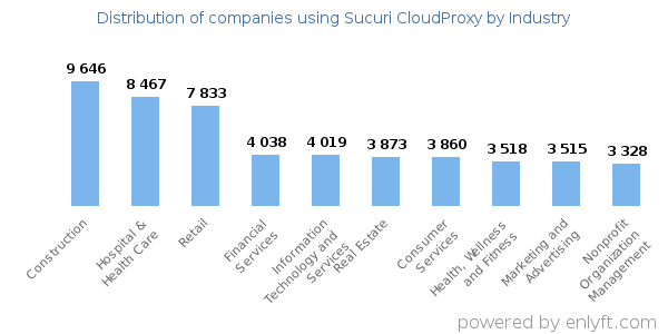 Companies using Sucuri CloudProxy - Distribution by industry