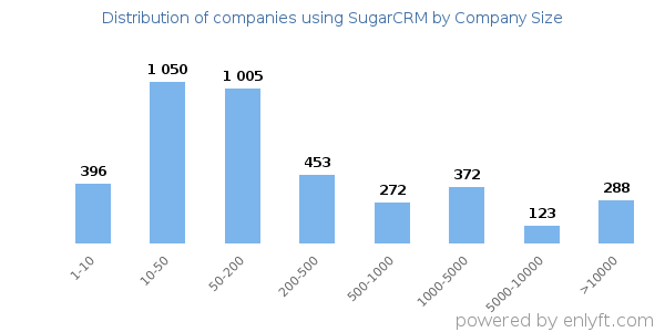 Companies using SugarCRM, by size (number of employees)