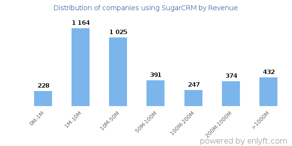 SugarCRM clients - distribution by company revenue