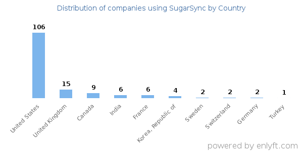 SugarSync customers by country