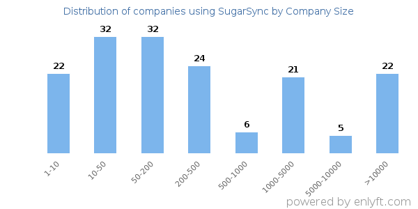 Companies using SugarSync, by size (number of employees)