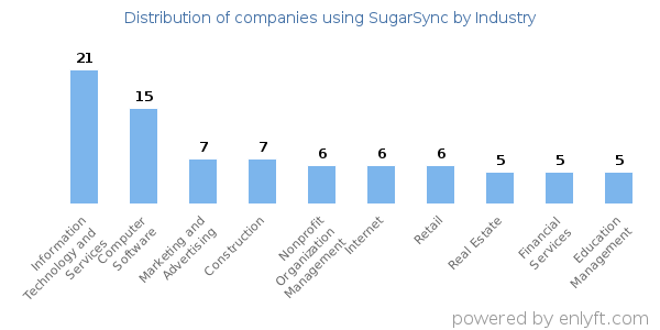 Companies using SugarSync - Distribution by industry