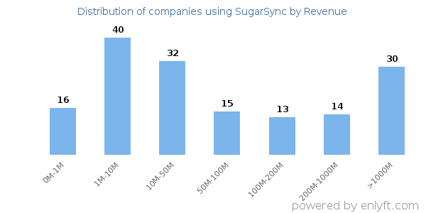 SugarSync clients - distribution by company revenue