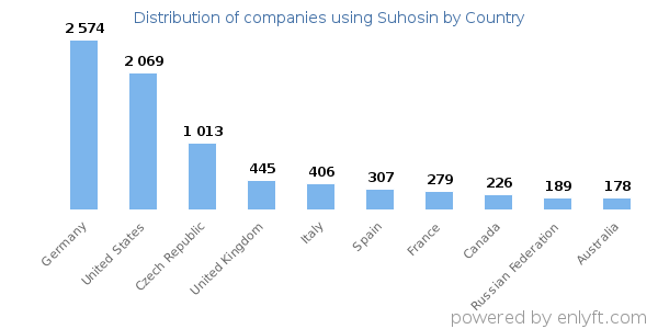 Suhosin customers by country