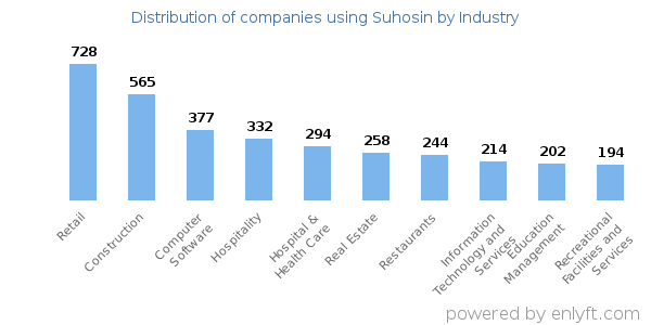 Companies using Suhosin - Distribution by industry